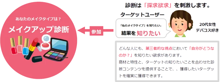 診断キャンペーンでは診断コンテンツを通してターゲットの「知りたい」を提供することで、獲得したいターゲットへ的確にアプローチすることが可能