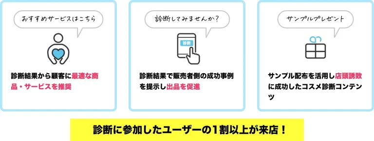 診断コンテンツを利用したユーザーの1割以上を来店につなげたという実績