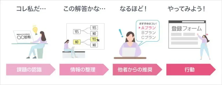 診断コンテンツには、ユーザーが無意識に感じている課題を顕在化し、情報を整理し、行動に移しやすくなるという特徴があります