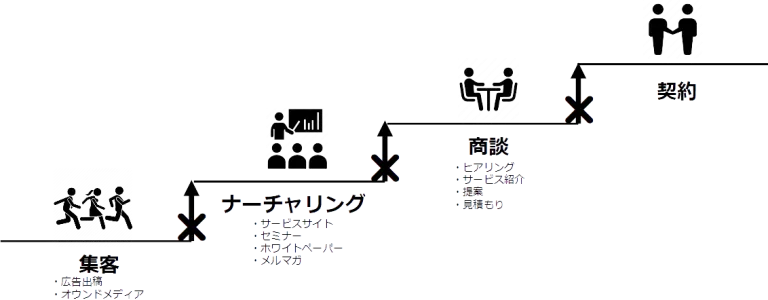 マーケティング活動のステージ