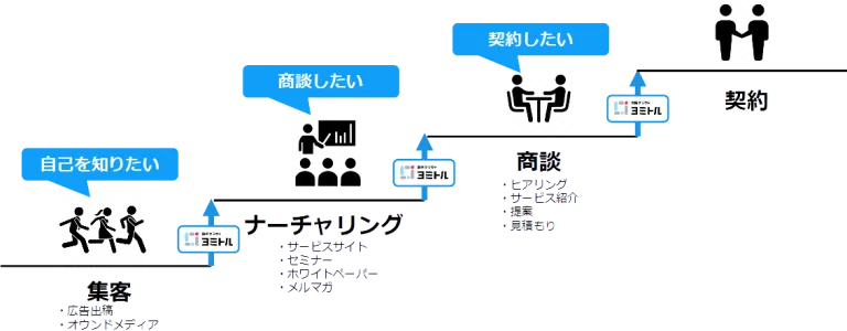 ステージに応じた顧客が感情変容を起こす