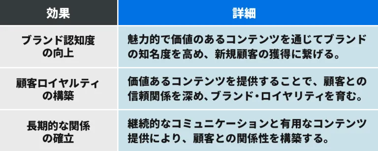 コンテンツマーケティングにおいて、期待できる効果の例