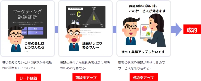 ヨミトルを活用すれば、顧客のステージに合わせた感情変容を起こす情報を提供することができます。