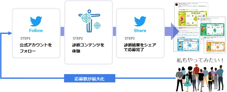 診断キャンペーン for Twitter
