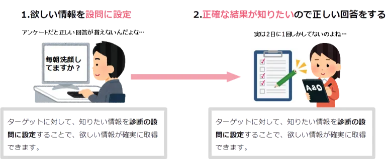 診断キャンペーンでは知りたい情報を設問に設定することで、マーケティングに活用できる個人情報を入手することができます