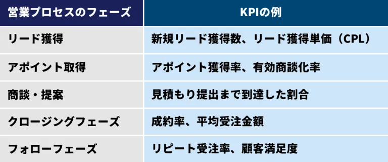 営業プロセスにおけるKPIの例