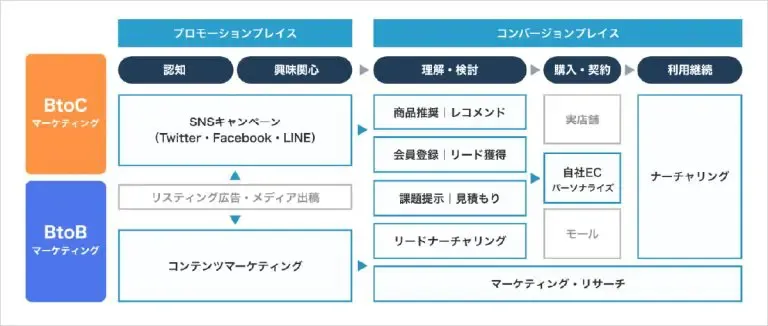webマーケティングの全体像