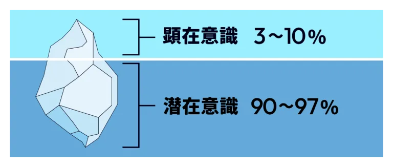 潜在意識と顕在意識