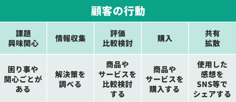 顧客の行動