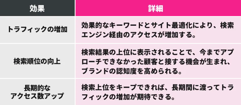 SEOの効果