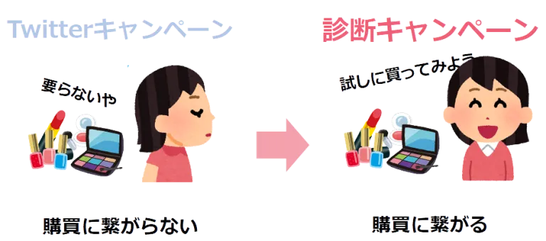 獲得フォロワーが購買につながる