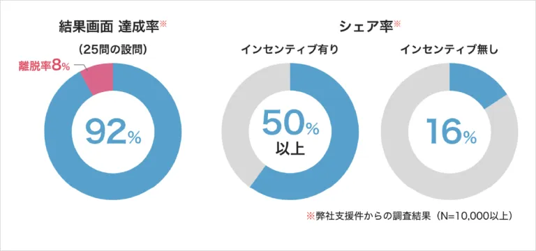 ヨミトルで制作した診断コンテンツは、離脱率が低く、シェア率が高い