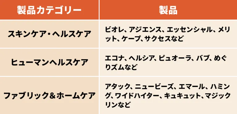 花王の主な製品をまとめた表
