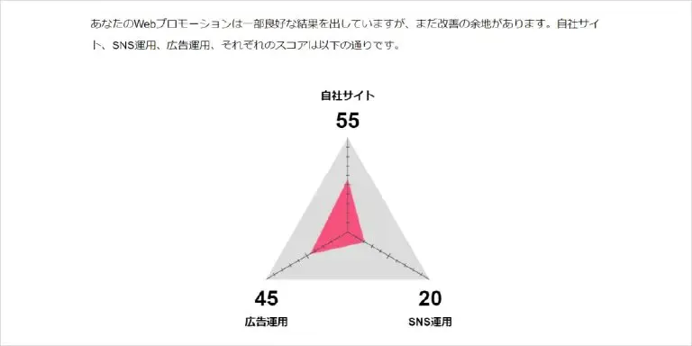 勝てるWebプロモーション戦略診断