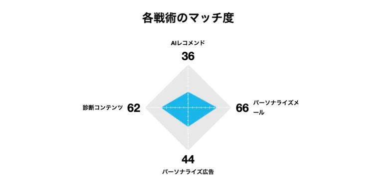 パーソナライズ戦術診断