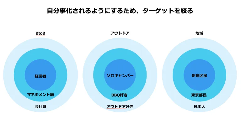 自分事化されるようにするため、ターゲットを絞る