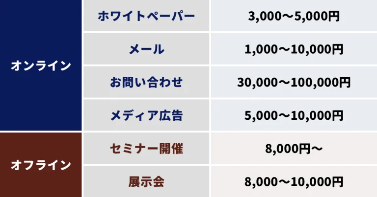 施策別の平均相場