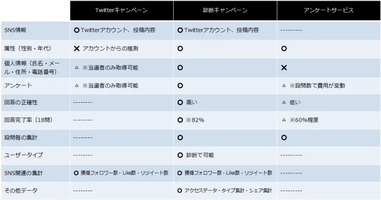 診断キャンペーンは他の手法よりも効率的に個人情報を集められる手法と言えます