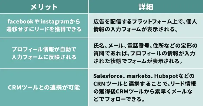 facebook、instagramのリード獲得広告のメリット