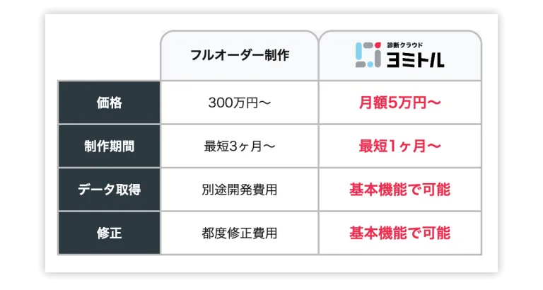 ヨミトルと他社の料金比較