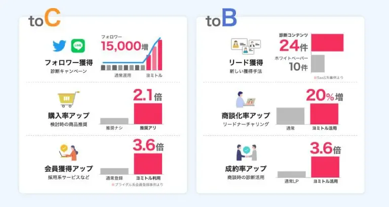 診断コンテンツを用いることで得られる具体的な効果