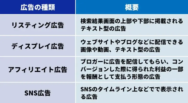 オンライン広告の種類