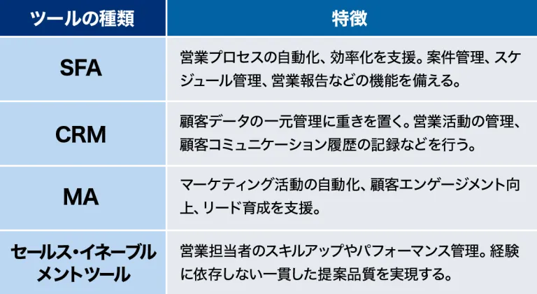 営業支援ツールの種類