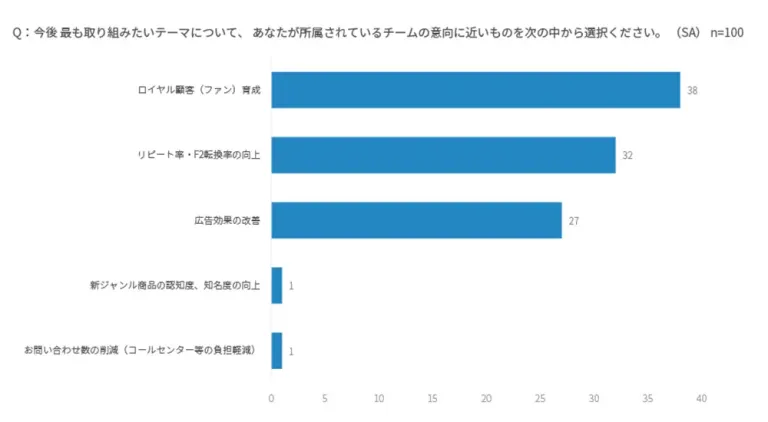 アンケート調査