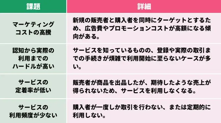 CtoCサービスのマーケティング課題