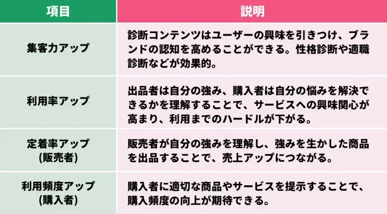 診断コンテンツのメリット