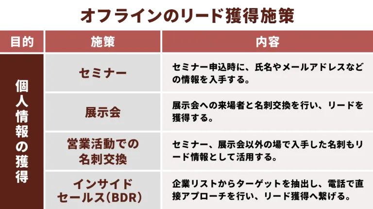 オフラインのリード獲得施策