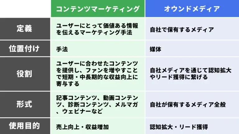 コンテンツマーケティングとオウンドメディアの違い