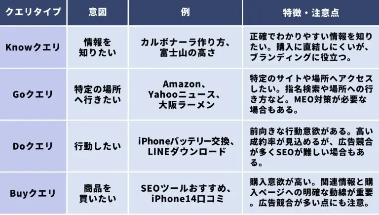 検索クエリの意味と特徴