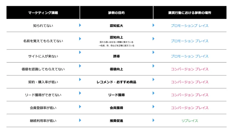 診断コンテンツのプランニング ポイント