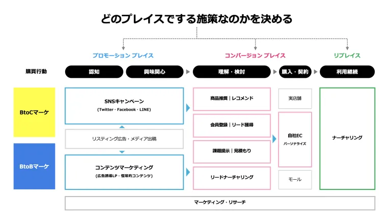 どのプレイスでする施策なのかを決める