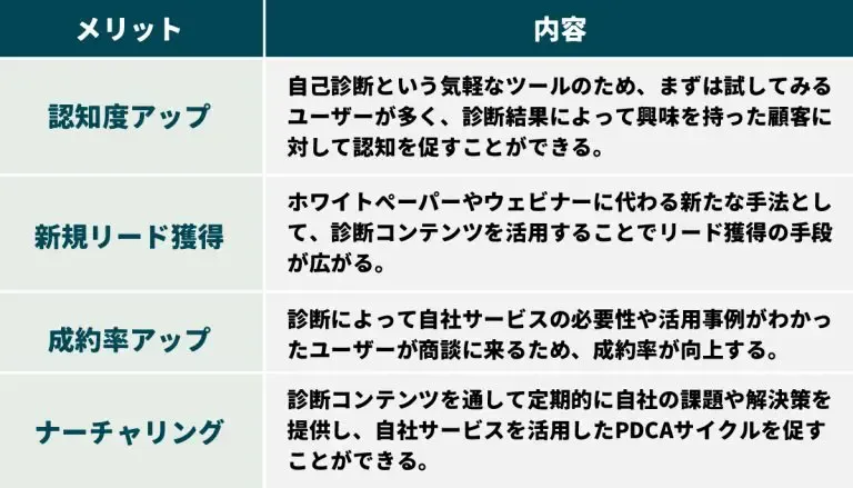 診断コンテンツの活用による主なメリット
