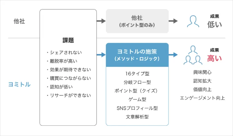 他社とヨミトルの比較
