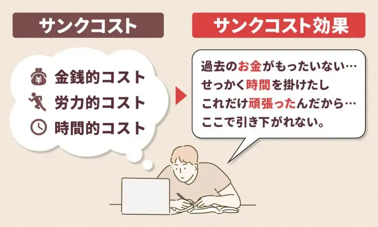 サンクコスト効果