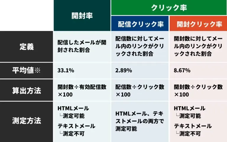 開封率とクリック率の違い