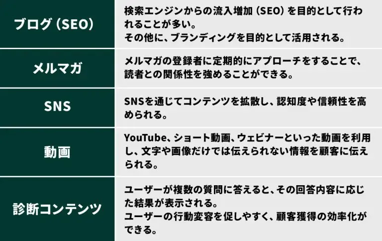 BtoBマーケティングにおけるコンテンツ例