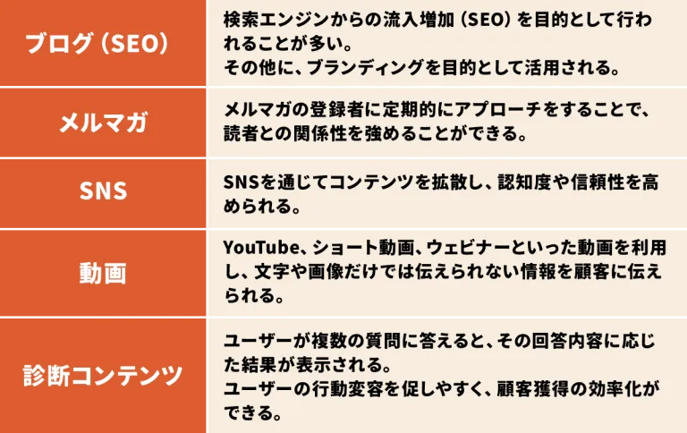 コンテンツマーケティングで用いられる手法