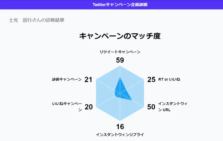 SNSキャンペーン企画診断