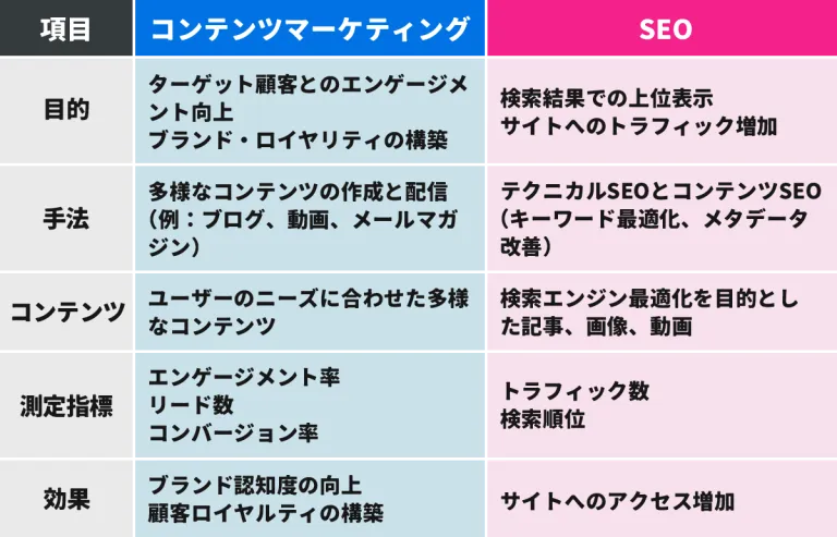 コンテンツマーケティングとSEOの違い