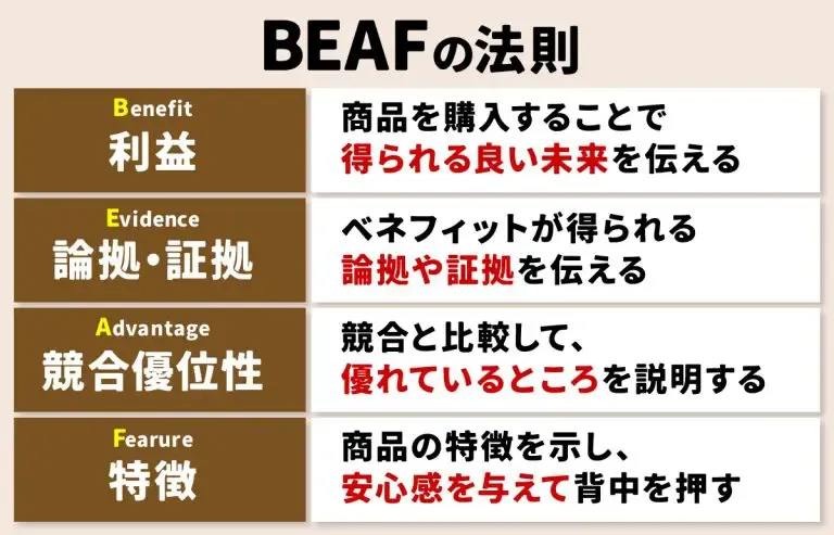 BEAFの法則