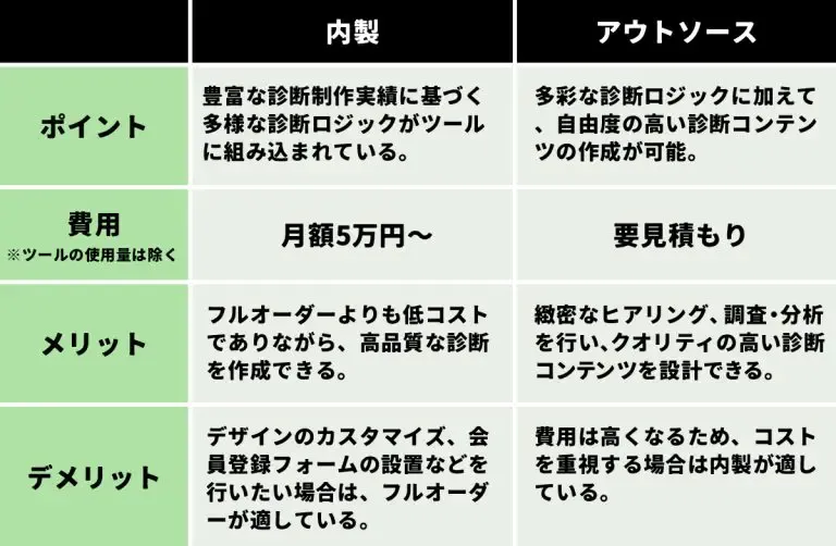診断コンテンツ作成ツールであるヨミトルを使用して内製した場合と、ヨミトルのフルオーダーを依頼した場合のポイントをまとめたもの