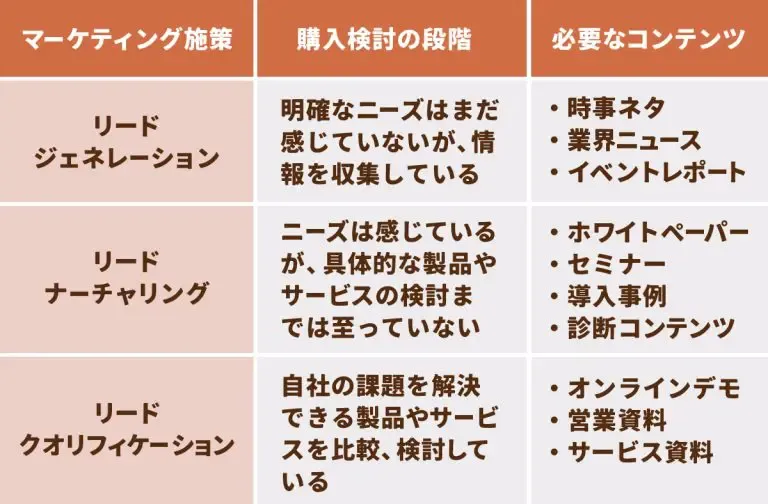 リードナーチャリングを行う際の注意点