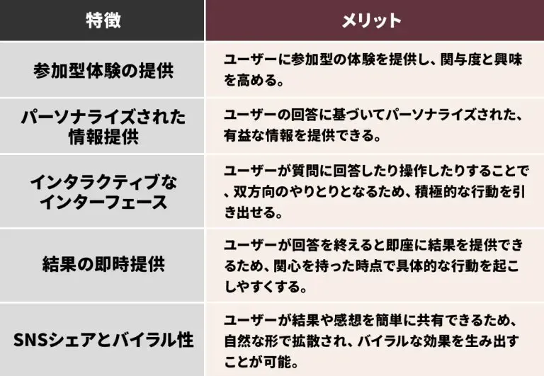 診断コンテンツを利用するメリット