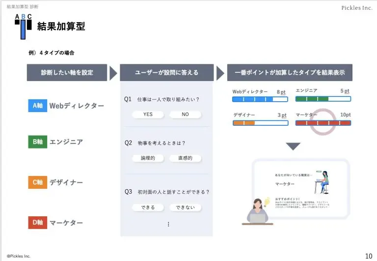 結果加算型