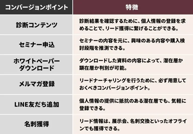 リード獲得のコンバージョンポイントの例