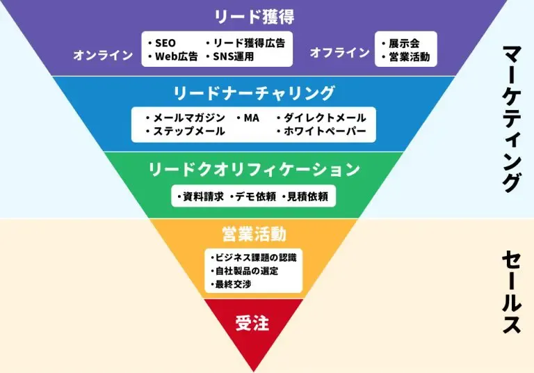 資格講座ビジネスにおける有料広告なしでのリード獲得戦略